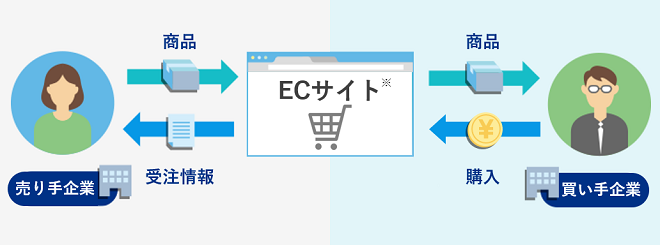 電⼦商取引の利点 