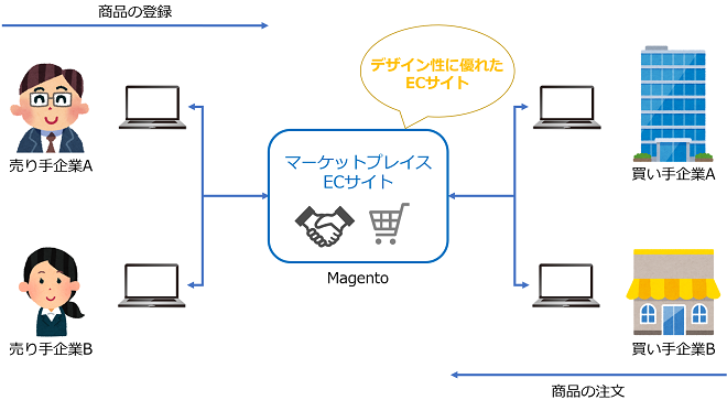 電⼦商取引の課題 